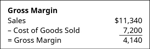 Chart showing Gross Margin calculation: Sales of $11,340 minus COGS 7,200 equals Gross Margin 4,140.