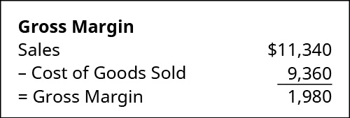 Chart showing Gross Margin calculation: Sales of $11,340 minus Cost of Goods Sold 9,360 equals Gross Margin 1,980.