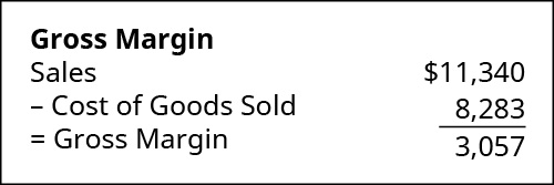 Chart showing Gross Margin calculation: Sales of $11,340 minus Cost of Goods Sold 8,283 equals Gross Margin 3,057.