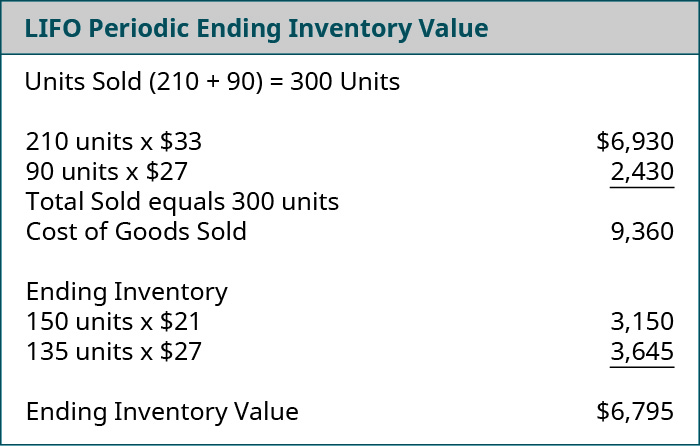 Chart calculating LIFO Periodic Ending Inventory Value: Units Sold (210 plus 90) equals 300 units. 210 units times $33 equals 6,930 plus 90 units times 27 equals 2,430, Total Sold equals 300 units with a Cost of Goods Sold of $9,360. Ending Inventory would be 150 units times $21 equals 3,150 plus 135 units times 27 equals 3,645, equals Ending Inventory Value of $6,795.