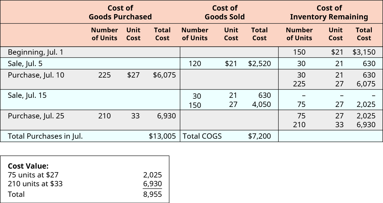 Financial data shows the cost of goods purchased, cost of goods sold, and cost of inventory remaining for July. These transactions occurred for cost of goods purchased: July 10, 225 units purchased at $27 each for a total cost of $6,075. July 25, 210 units purchased at $33 each for a total cost of $6,930. Total purchases in July were $13,005. These transactions occurred for cost of goods sold: July 5, 120 units sold at $21 each for a total cost of $2,520. July 15, 30 units sold at $21 each for a total cost of $630. July 15, 150 units sold at $27 each for a total cost of $4,050. Total cost of goods sold in July were $7,200. These transactions occurred for cost of inventory remaining: July 1, 150 units at $21 for a total of $3,150. July 5, 30 units at $21 for a total of $630. July 10, 30 units at $21 for a total of $360 and 225 units at $27 for a total of $6,075. July 15, 75 units at $27 for a total of $2,025. July 25 75 units at $27 for a total of $2,025, and 210 units at $33 for a total of $6,930. A second chart shows cost value: 7 units at $27 equals $2,025, 210 units at $33 equals $6,930, for a cost value total of $8,895.