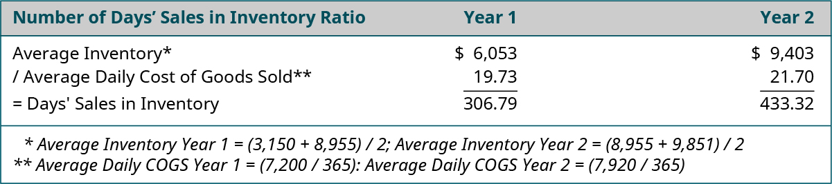 Table showing Number of Day’s Sales in Inventory Ratio calculation: Year 1: Average Inventory* 6,053 divided by Average Daily Cost of Goods Sold** 19.73 equals Days’ Sales in Inventory $306.79. Year 2: Average Inventory* 9,403 divided by Average Daily Cost of Goods Sold** 21.70 equals Days’ Sales in Inventory $433.32. *Average Inventory Year 1 equals (3,150 plus 8,955) divided by 2; Average Inventory Year 2 equals (8,955 plus 9,851) divided by 2. **Average Daily Cost of Goods Sold Year 1 equals (7,200 divided by 365); Average Daily Cost of Goods Sold Year 2 equals (7,920 divided by 365).