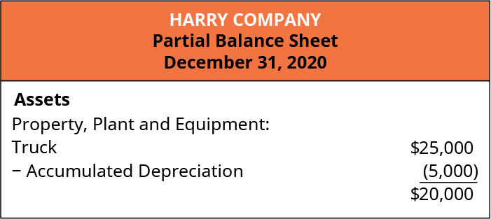 Harry Company. Partial Balance Sheet, December 31, 2020. Assets. Property, Plant and Equipment: Truck $25,000; Less: Accumulated Depreciation 5,000; equals $20,000.