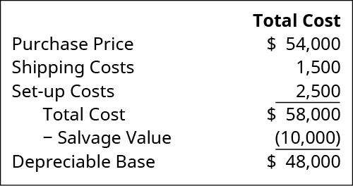 Total Cost. Purchase Price $54,000; Shipping Costs 1,500; Set-up Costs 2,500; Total Cost $58,000; Less: Salvage Value 10,000; equals Depreciable Base $48,000.