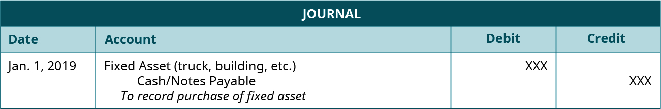 Journal entry dated Jan. 1, 2019 debiting Fixed Asset (truck, building, etc.) and crediting Cash/Notes Payable for unspecified amounts with the note “To record purchase of fixed asset.”