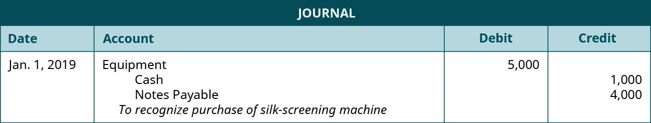 Journal entry debiting Equipment for 5,000 and crediting Cash for 1,000 and Notes Payable for 4,000 with the note “To recognize purchase of silk-screening machine””