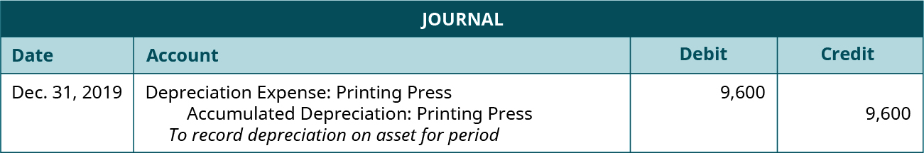 Journal entry dated December 31, 2019 debiting Depreciation Expense: Printing Press for 9,600 and crediting Accumulated Depreciation: Printing Press for 9,600 with the note “To record depreciation on asset for period.”