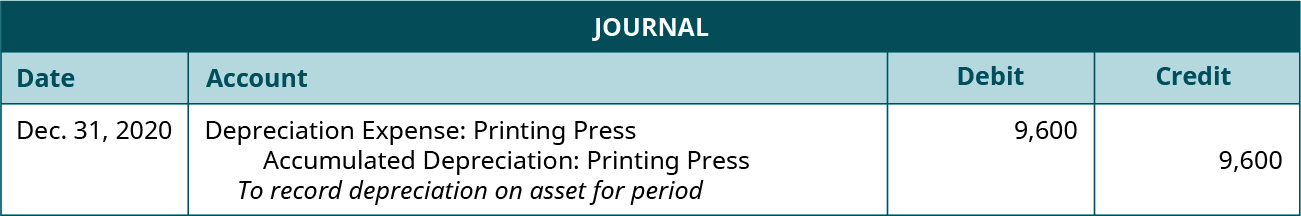 Journal entry dated December 31, 2020 debiting Depreciation Expense: Printing Press for 9,600 and crediting Accumulated Depreciation: Printing Press for 9,600 with the note “To record depreciation on asset for period.”