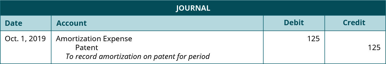 Journal entry dated October 1, 2019 debiting Amortization Expense for 125 and crediting Patent for 125 with the note “To record amortization on patent for period.”