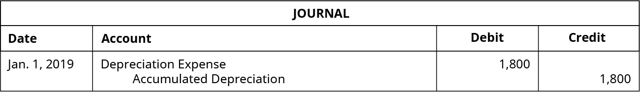 Journal entry dated Jan. 1, 2019 debiting Depreciation Expense for 1,800 and crediting Accumulated Depreciation for 1,800.