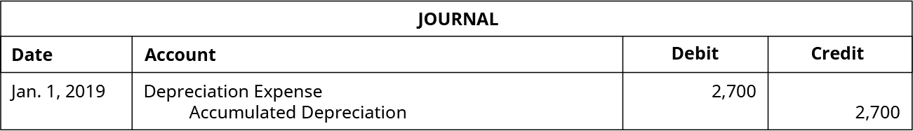 Journal entry dated Jan. 1, 2019 debiting Depreciation Expense for 2,700and crediting Accumulated Depreciation for 2,700.