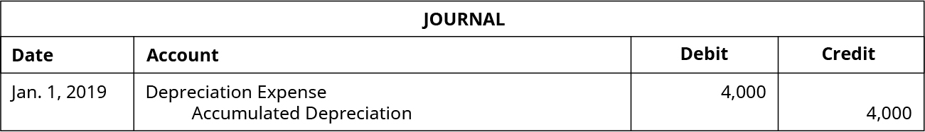 Journal entry dated Jan. 1, 2019 debiting Depreciation Expense for 4,000 and crediting Accumulated Depreciation for 4,000.