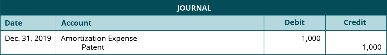 Journal entry dated December 31, 2019 debiting Amortization Expense for 1,000 and crediting Patent for 1,000.