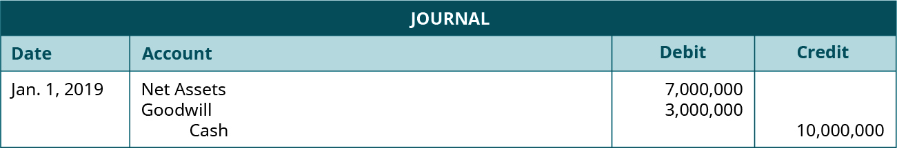 Journal entry dated Jan. 1, 2019 debiting Net Assets for 7,000,000 and Goodwill for 3,000,000 and crediting Cash for 10,000,000.