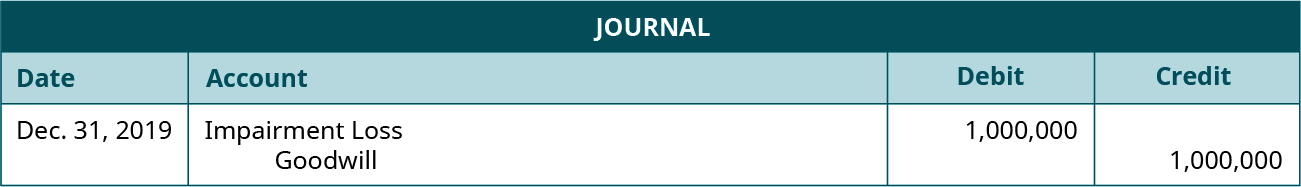 Journal entry dated Dec. 31, 2019 debiting Impairment Loss for 1,000,000 and crediting Goodwill for 1,000,000.