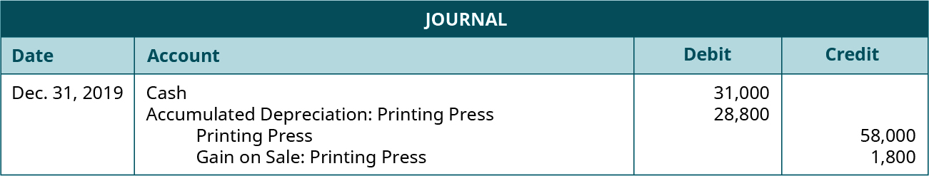 Journal entry dated Dec. 31, 2019 debiting Cash for 31,000 and Accumulated Depreciation: Printing Press for 28,800 and crediting Printing Press for 58,000 and Gain on Sale: Printing Press for 1,800.