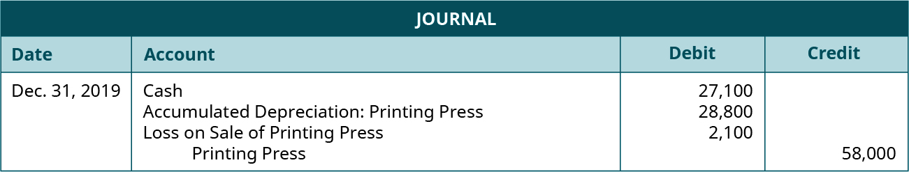 Journal entry dated Dec. 31, 2019 debiting Cash for 27,100 and Accumulated Depreciation: Printing Press for 28,800 and Loss on Sale of Printing Press for 2,100 and crediting Printing Press for 58,000.