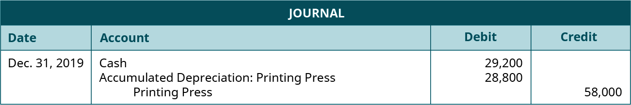 Journal entry dated Dec. 31, 2019 debiting Cash for 29,200 and Accumulated Depreciation: Printing Press for 28,800 and crediting Printing Press for 58,000.