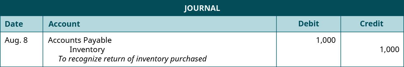 A journal entry is made on August 8 and shows a Debit to Accounts payable for $1,000, and a credit to Inventory for $1,000, with the note “To recognize return of inventory purchased.”