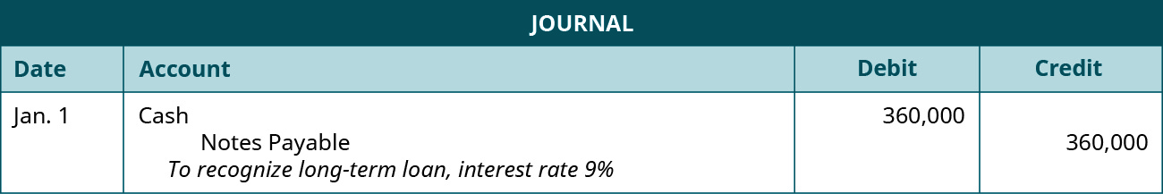 A journal entry is made on January 1 and shows a Debit to Cash for $360,000, and a credit to Notes payable for $360,000, with the note “To recognize long-term loan, interest rate 9 percent.”