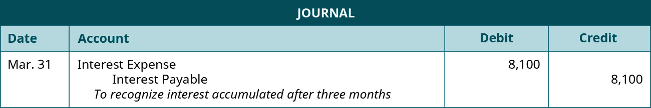 A journal entry is made on March 31 and shows a Debit to Interest expense for $8,100, and a credit to Interest payable for $8,100, with the note “To recognize interest accumulated after three months.”