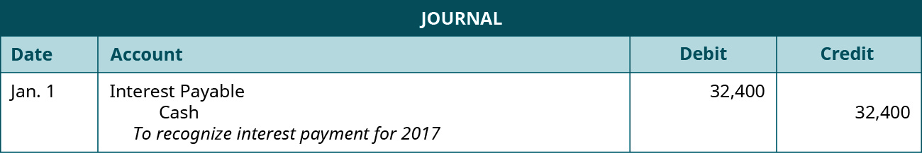 A journal entry is made on January 1 and shows a Debit to Interest payable for $32,400, and a credit to Cash for $32,400, with the note “To recognize interest payment for 2017.”