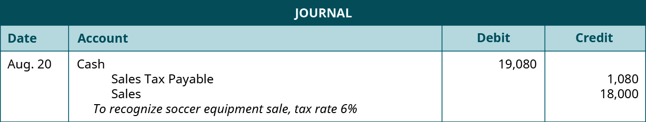 A journal entry is made on August 20 and shows a Debit to Cash for $19,080, a credit to Sales tax payable for $1,080, and a credit to Sales for $18,000 with the note “To recognize soccer equipment sale, tax rate 6 percent.”