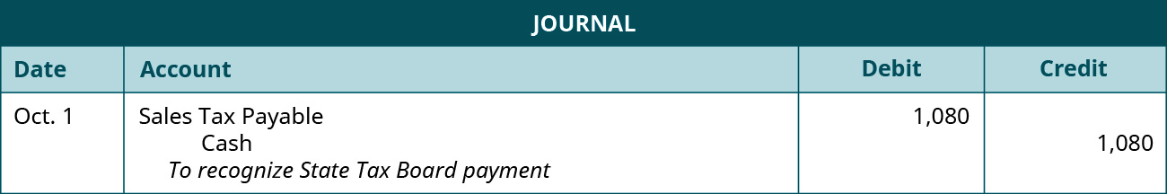 A journal entry is made on October 1 and shows a Debit to Sales tax payable for $1,080, and a credit to Cash for $1,080 with the note “To recognize State Tax Board payment.”