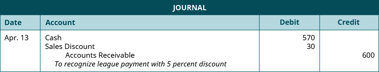 A journal entry is made on April 13 and shows a Debit to Cash for $570, a debit to Sales discount for $30, and a credit to Accounts receivable for $600, with the note “To recognize league payment with 5 percent discount.”