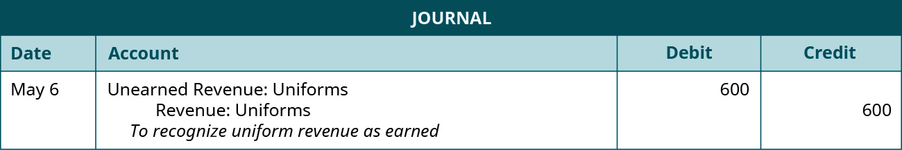 A journal entry is made on May 6 and shows a Debit to Unearned Revenue: Uniforms for $600, and a credit to Revenue: Uniforms for $600, with the note “To recognize uniform revenue as earned.”