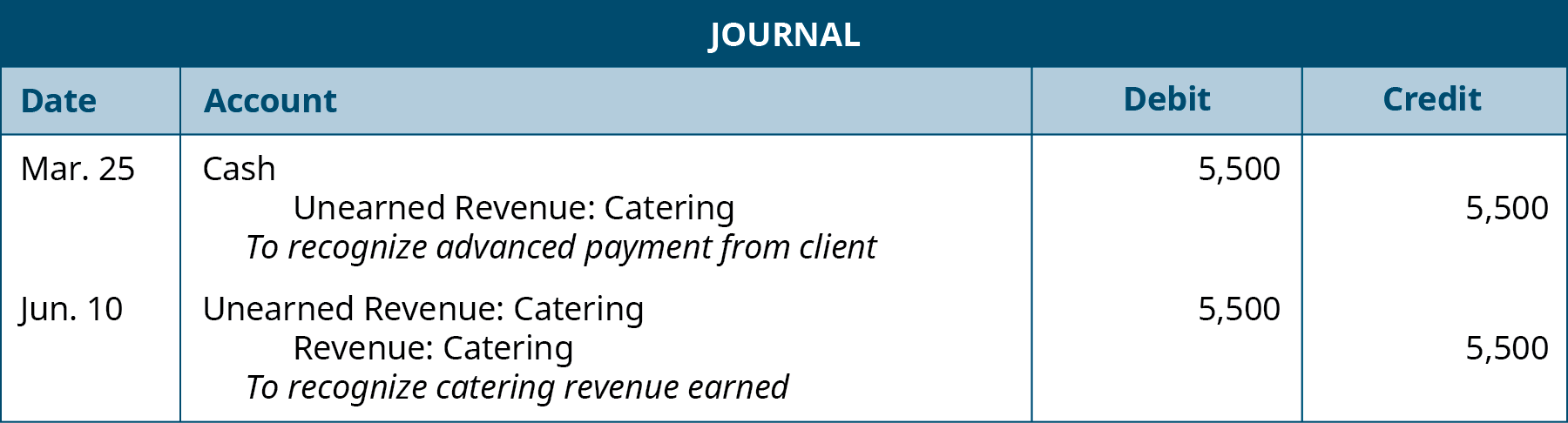 The first journal entry is made on March 25 and shows a Debit to Cash for $5,500, a credit to Unearned catering revenue for $5,500 with the note “To recognize advanced payment from client.” The second journal entry is made on June 10, and shows a Debit to Unearned Catering revenue for $5,500 and a credit to Catering revenue for $5,500 with the note “To recognize catering revenue earned.”