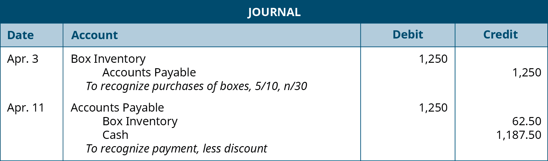 The first journal entry is made on April 3 and shows a Debit to Box inventory for $1,250, and a credit to Accounts payable for $1,250 with the note “To recognize purchases of boxes, 5 / 10, n / 30.” The second journal entry is made on April 11, and shows a Debit to Accounts payable for $1,250, a credit to Box inventory for $62.50 and a credit to Cash for $1,187.50 with the note “To recognize payment, less discount.”