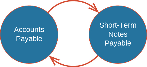 The figure shows two circles next to each other. The circle on the left has “Accounts Payable” written within it, the circle on the right has “Short-Term Notes Payable” written within it. There is one arrow pointing from the right to the left, and one pointing from the left to the right, between the circles.