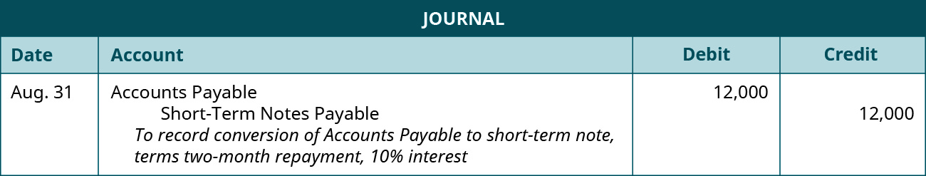 A journal entry is made on August 31 and shows a Debit to Accounts Payable for $12,000, and a credit to Short-Term Notes payable for $12,000, with the note “To record conversion of Accounts Payable to short-term note, terms two-month repayment, 10% interest.”