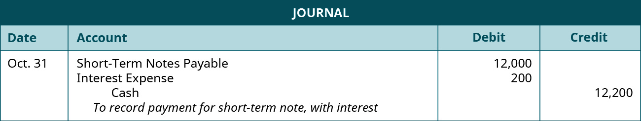 A journal entry is made on October 31 and shows a Debit to Short-Term notes payable for $12,000, a debit to Interest expense for $200, and a credit to Cash for $12,200, with the note “To record payment for short-term note, with interest.”