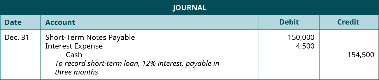 A journal entry is made on December 31 and shows a Debit to Short-Term Notes payable for $150,000, a debit to Interest expense for $4,500, and a credit to Cash for $154,500, with the note “To record short-term loan, 12 percent interest, payable in three months.”