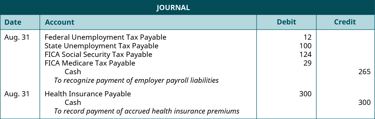 A journal entry is made on August 31 and shows a Debit to the following accounts: Federal unemployment tax payable $12, State unemployment tax payable $100, FICA social security tax payable $124, FICA Medicare tax payable $29, and a credit to Cash for $265 with the note “To recognize payment of employer payroll liabilities.” The second journal entry is also made on August 31 and shows a Debit to Health insurance payable for $300, and a credit to Cash for $300 with the note “To record payment of accrued health insurance premiums.”