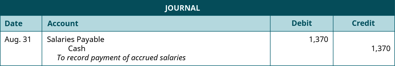 A journal entry is made on August 31 and shows a Debit to Salaries payable for $1,370, and a credit to Cash for $1,370, with the note “To record payment of accrued salaries.”