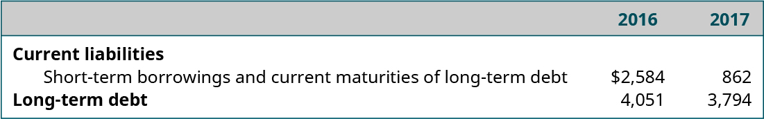 Portion of Emerson, Inc. balance sheet. For 2016 and 2017, respectively: Current liabilities, short-term borrowings and current maturities of long-term debt: $2,584, 862; Long-term debt: 4,501, 3,794.