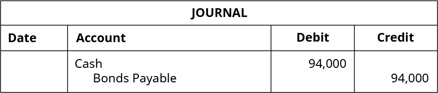 Journal entry: debit Cash and credit Bonds Payable each for 94,000.