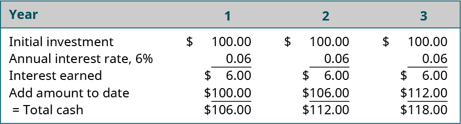 Year 1, 2, 3 (respectively): Initial investment, $100, $100, $100; Annual interest rate 6 percent, 0.06, 0.06, 0.06; Interest earned, $6.00, $6.00, $6.00; Add amount to date, $100.00 $106.00, $112.00; Total cash $106.00, $112.00, $118.00.