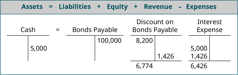 Assets equals Liabilites plus Equity plus Revenue minus Expenses; T account for Cash showing 91,800 on the debit side, 5,000 on the credit side and a debit balance of 86,800 equals T account for Bonds Payable showing 100,000 on the credit side less the Discount on Bonds Payable T account showing 8,200 on the debit side, 1,426 on the credit side and a 6,774 debit balance minus the Interest Expense T account with 5,000 on the debit side and 1,426 on the debit side with a 6,426 debit balance.