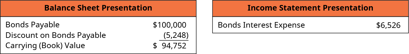 Balance Sheet Presentation: Bonds Payable 100,000, Less: Discount on Bonds Payable 5,248, equals Carrying (Book) Value $94,752. Income Statement Presentation: Bonds Interest Expense $6,526.