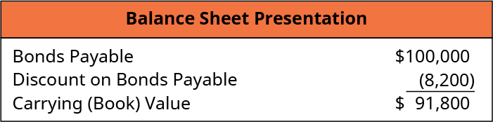 Balance Sheet Presentation: Bonds Payable 100,000, minus Discount on Bonds Payable (8,200), equals Carrying (Book) Value $91,800.