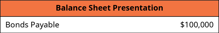 Balance Sheet Presentation is Bonds Payable $100,000