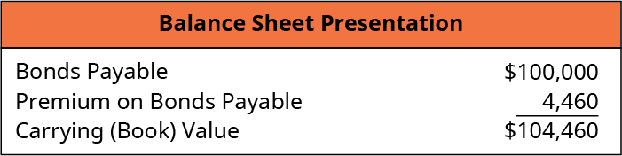 Balance Sheet Presentation: Bonds Payable 100,000, Plus: Premium on Bonds Payable 4,460, equals Carrying (Book) Value $104,460.