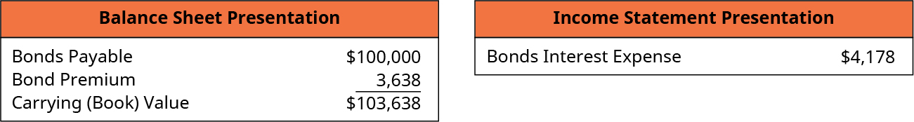 Balance Sheet Presentation: Bonds Payable 100,000, plus Premium on Bonds Payable 3,638, equals Carrying (Book) Value $103,638. Income Statement Presentation; Bonds Interest Expense $4,178.