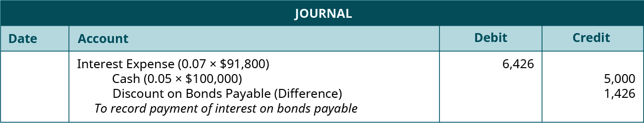 Journal entry: debit Interest Expense (0.07 times $91,800) 6,426, credit Cash for 5,000 (0.05 times $100,000), and credit Disount on Bonds Payable (difference) 1,426. Explanation: “To record payment of interest on bonds payable and amortize the discount.”