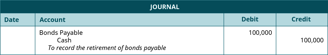 Journal entry: debit Bonds Payable and credit Cash 100,000 each. Explanation: “ To record the retirement of bonds payable.”