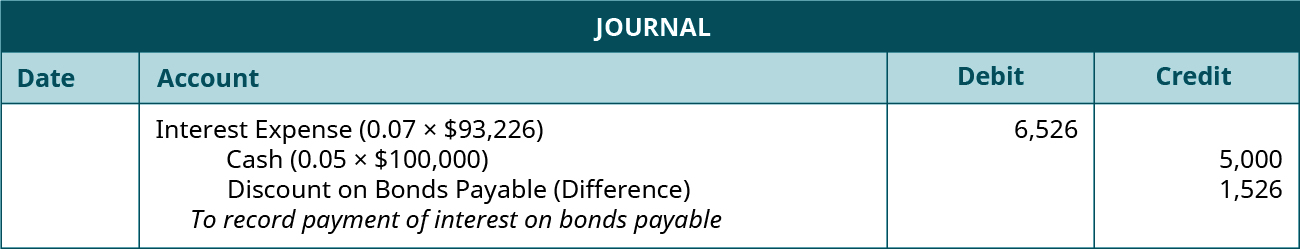 Journal entry: debit Interest Expense (0.07 times $93,226) 6,526, credit Cash for 5,000 (0.05 times $100,000), and credit Disount on Bonds Payable (difference) 1,526. Explanation: “To record payment of interest on bonds payable and amortize the discount.”